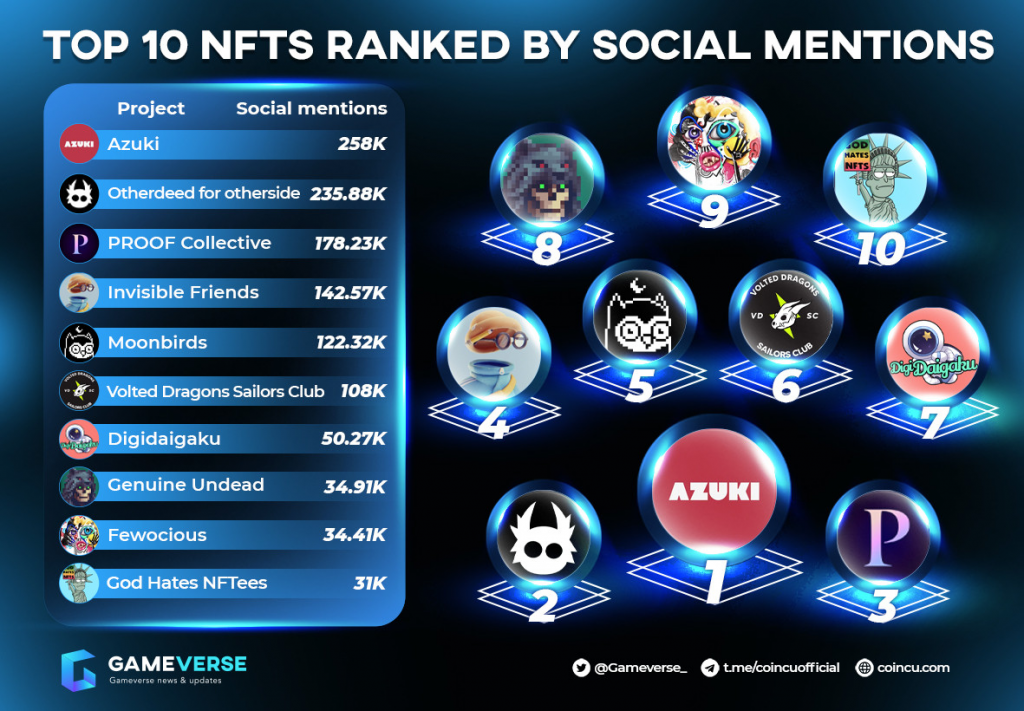 10 NFT hàng đầu được xếp hạng theo lượt đề cập trên mạng xã hội