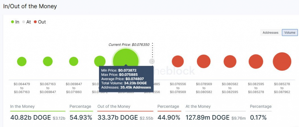 Dự đoán giá Dogecoin khi Khối lượng giao dịch 650 triệu đô la xuất hiện – DOGE có thể sớm phục hồi về 0,10 đô la không?